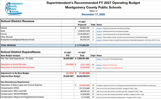 FY 2027 Superintendent's Recommended Operating Budget - Budget Summary Sheet 
