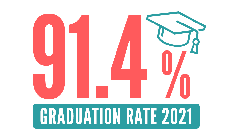 MCPS Graduation Rate