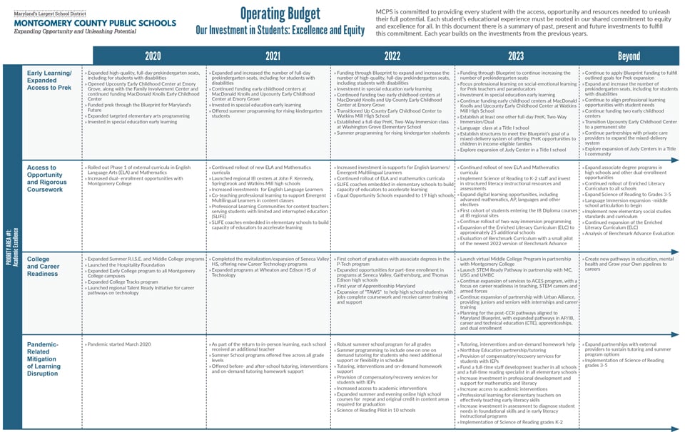 Operating Budget - Our Investment in Students: Excellence and Equity