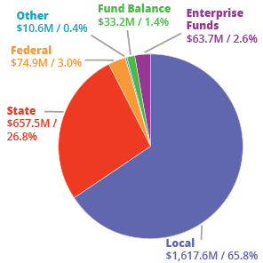 Q1 - MCPS Budget - Where does the money come from?