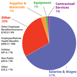 Q3 MCPS Budget How is the money used?