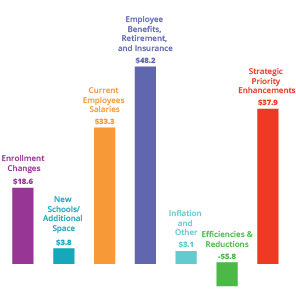 Q4 - MCPS Budget - What are the changes to the budget?