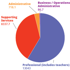 Q4 - MCPS Budget - How is the district staffed?