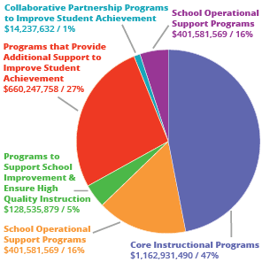 Q6 - MCPS Budget - How is the money targeted?