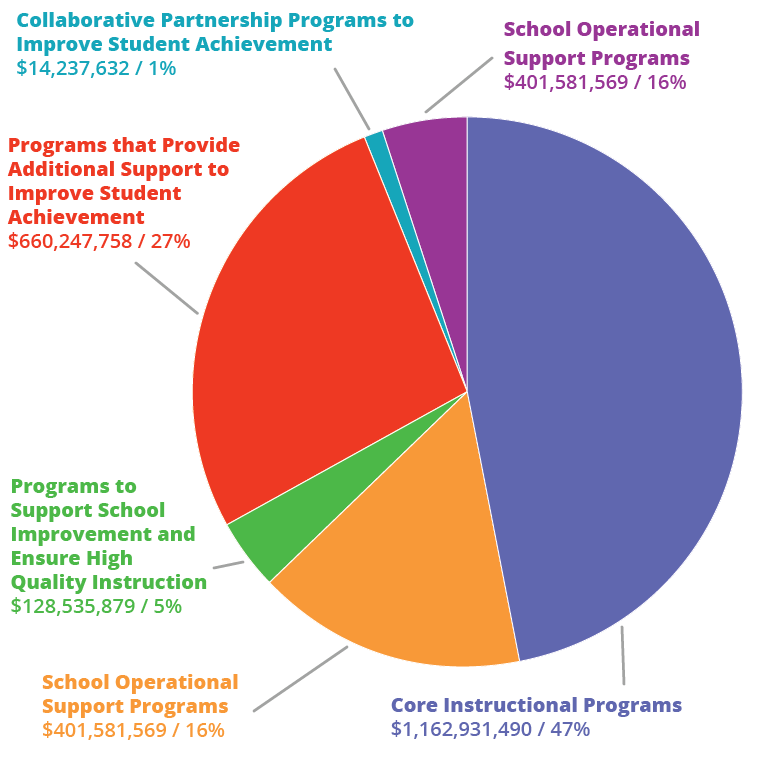 MCPS Budget - How the money is targeted - graph