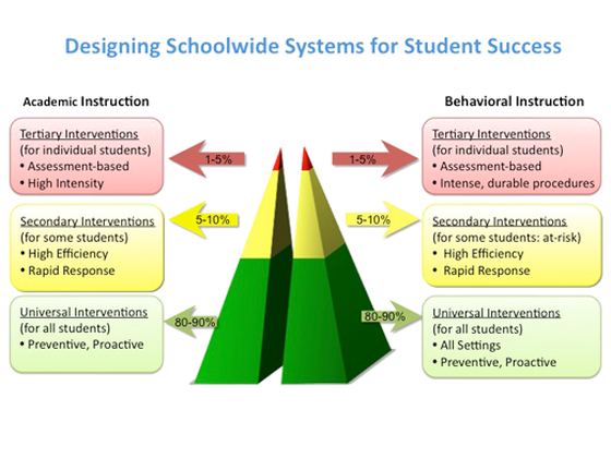 PBIS